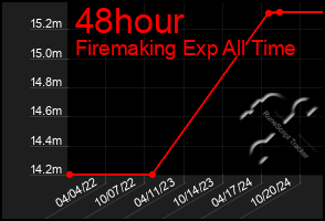 Total Graph of 48hour