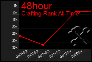 Total Graph of 48hour