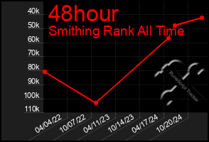 Total Graph of 48hour