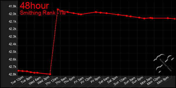 Last 7 Days Graph of 48hour