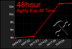 Total Graph of 48hour