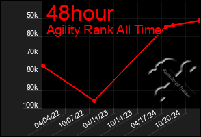 Total Graph of 48hour