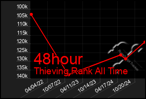 Total Graph of 48hour