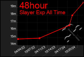 Total Graph of 48hour