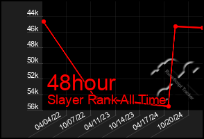 Total Graph of 48hour