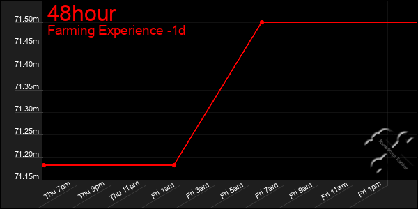 Last 24 Hours Graph of 48hour