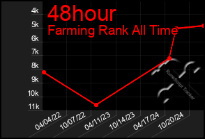 Total Graph of 48hour