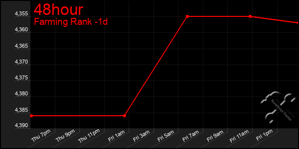 Last 24 Hours Graph of 48hour