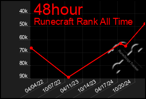 Total Graph of 48hour