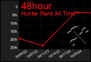 Total Graph of 48hour