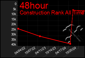 Total Graph of 48hour