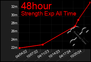 Total Graph of 48hour