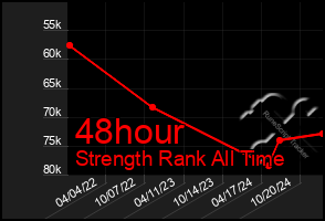 Total Graph of 48hour