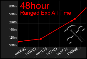 Total Graph of 48hour