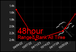 Total Graph of 48hour