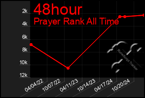 Total Graph of 48hour