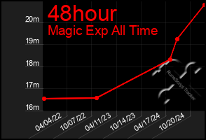 Total Graph of 48hour