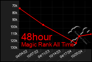 Total Graph of 48hour