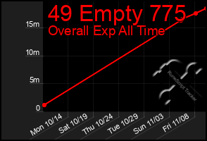 Total Graph of 49 Empty 775
