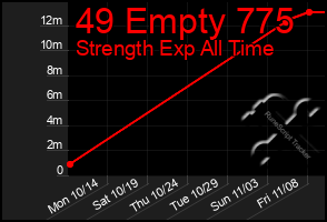 Total Graph of 49 Empty 775