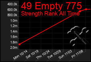 Total Graph of 49 Empty 775