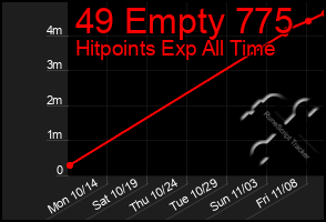 Total Graph of 49 Empty 775