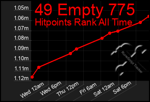 Total Graph of 49 Empty 775