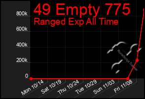 Total Graph of 49 Empty 775