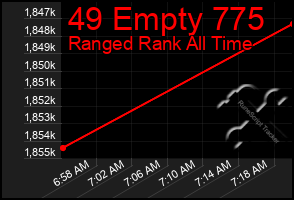 Total Graph of 49 Empty 775