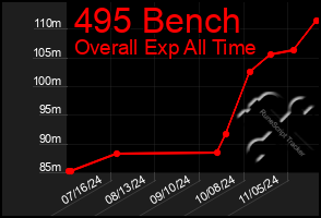 Total Graph of 495 Bench