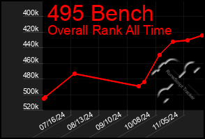 Total Graph of 495 Bench