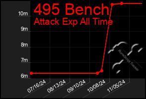 Total Graph of 495 Bench