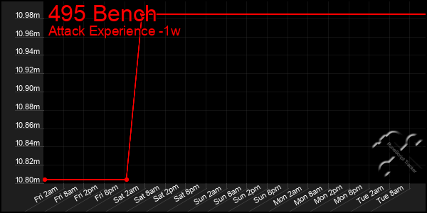 Last 7 Days Graph of 495 Bench