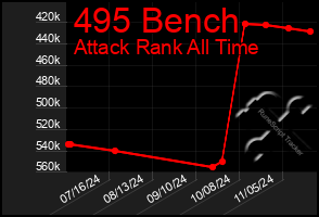 Total Graph of 495 Bench