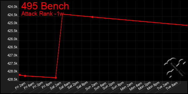 Last 7 Days Graph of 495 Bench