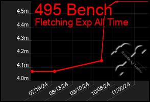 Total Graph of 495 Bench