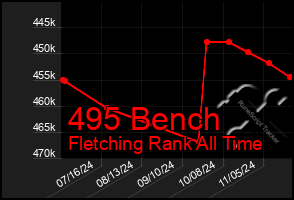 Total Graph of 495 Bench