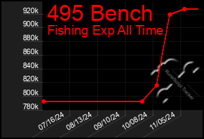 Total Graph of 495 Bench