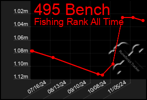 Total Graph of 495 Bench