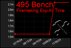 Total Graph of 495 Bench