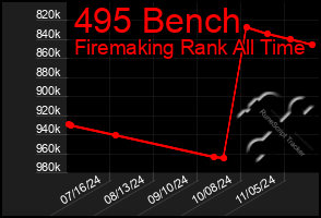 Total Graph of 495 Bench