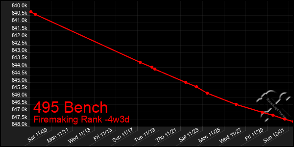 Last 31 Days Graph of 495 Bench