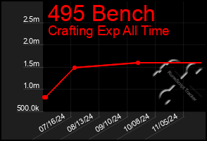 Total Graph of 495 Bench