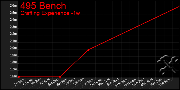 Last 7 Days Graph of 495 Bench