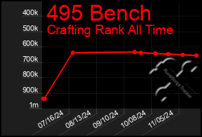 Total Graph of 495 Bench