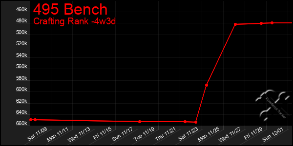 Last 31 Days Graph of 495 Bench