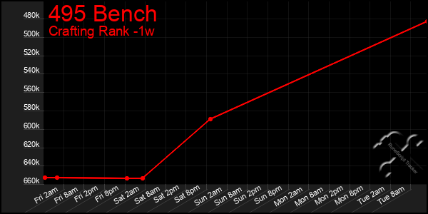 Last 7 Days Graph of 495 Bench