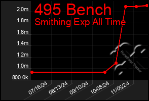 Total Graph of 495 Bench