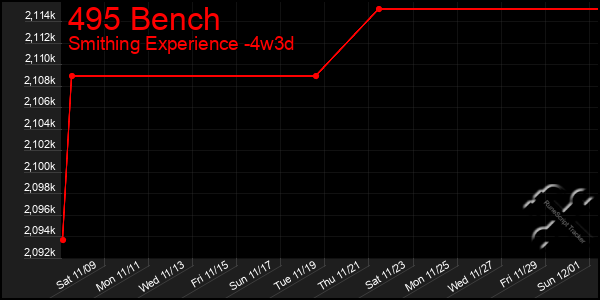 Last 31 Days Graph of 495 Bench