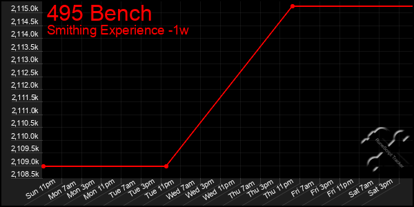 Last 7 Days Graph of 495 Bench